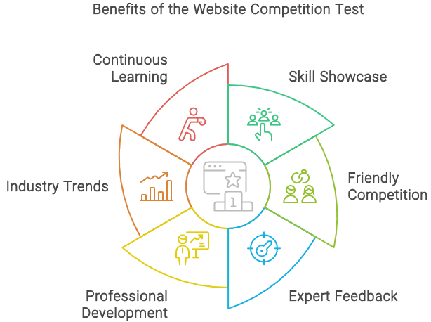 Benefits of Using the Website Competition Test