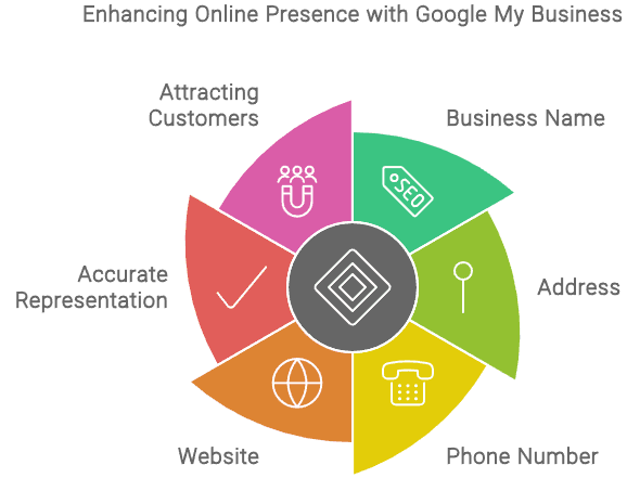 Claiming and Optimizing Your Google My Business Listing