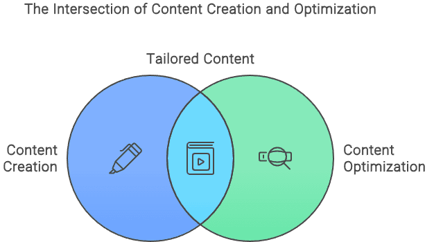Content Creation and Optimization