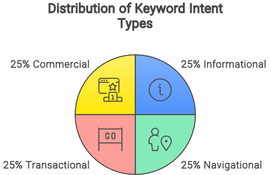 Types of Keyword Intent
